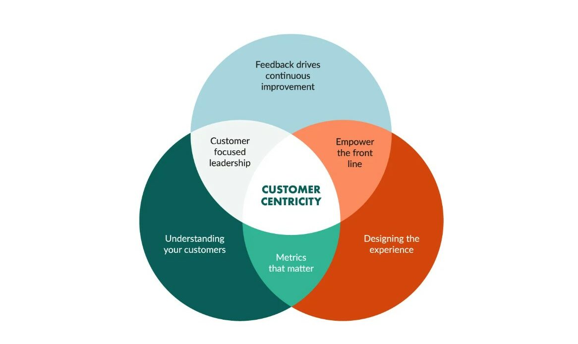 Customer-Centric Business Model